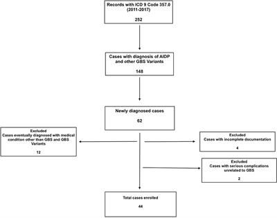 Disease and Patient Characteristics Contributing to Diagnostic Delays in Patients With Guillain-Barré Syndrome